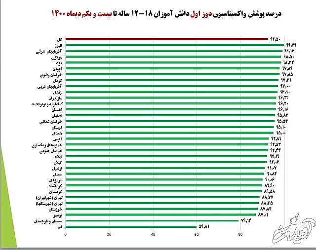 واکسیناسیون بیش از ۷۰ درصد دانشآموزان علیه کرونا/ آغاز لکهگیری مدرسه به مدرسه واکسیناسیون